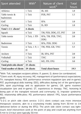 Supporting transplant athletes: perspectives on delivery of a sports performance and well-being service at the British Transplant Games